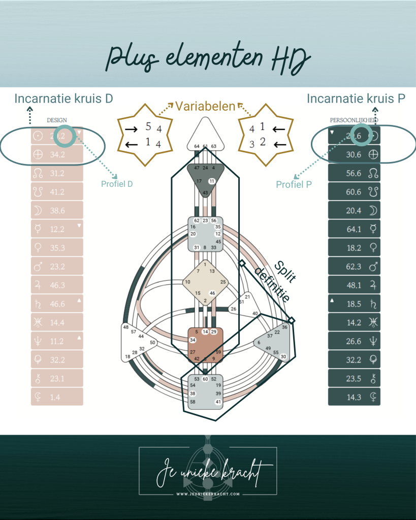profiel, definitie, incarnatiekruis & variabelen in human design