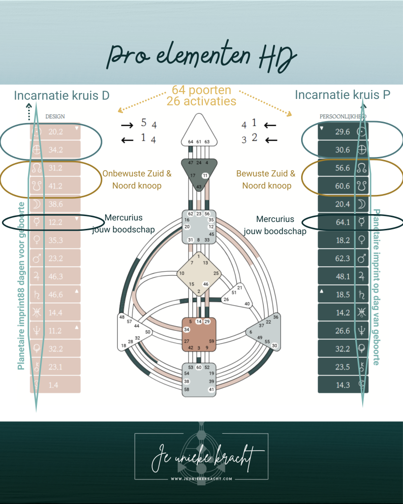 planetaire activaties, incarnatiekruis, uranusoppositie, zon & aarde poorten in je human design