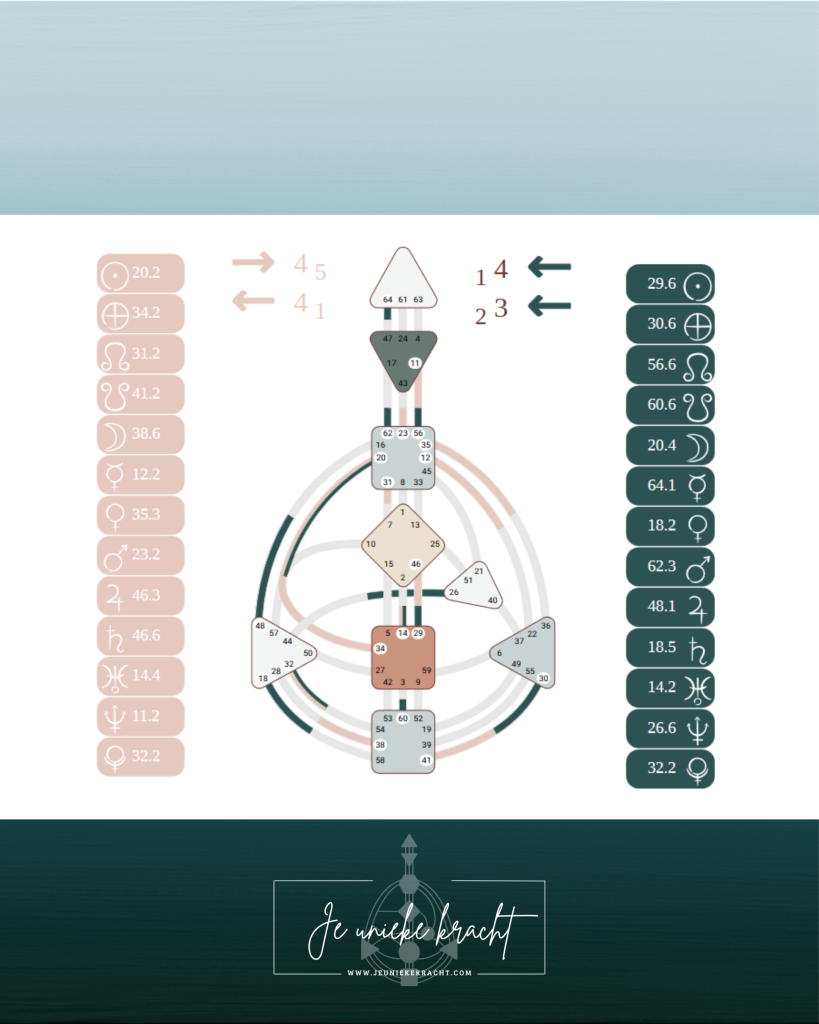 Je human design grafisch voorgesteld over je energie bepaalt op en 88 dagen voor je geboorte